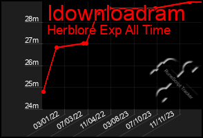 Total Graph of Idownloadram