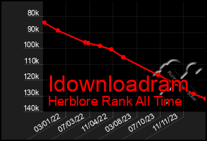 Total Graph of Idownloadram