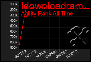 Total Graph of Idownloadram