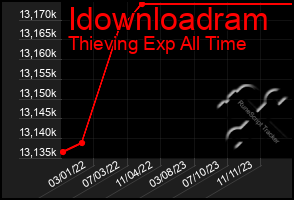 Total Graph of Idownloadram