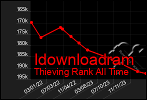 Total Graph of Idownloadram