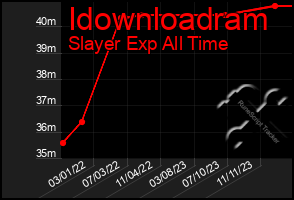 Total Graph of Idownloadram