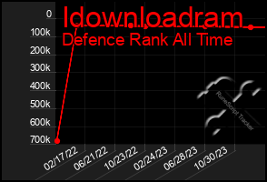 Total Graph of Idownloadram