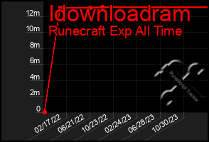 Total Graph of Idownloadram