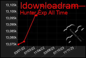 Total Graph of Idownloadram