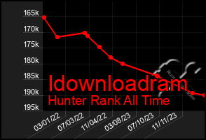 Total Graph of Idownloadram