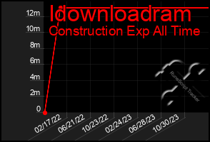 Total Graph of Idownloadram