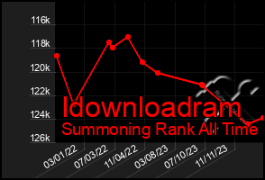 Total Graph of Idownloadram