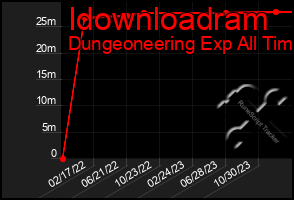 Total Graph of Idownloadram