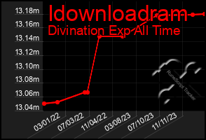 Total Graph of Idownloadram