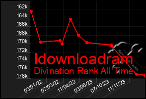 Total Graph of Idownloadram