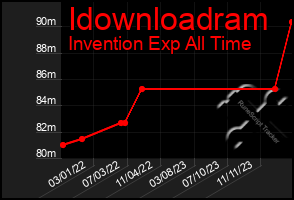 Total Graph of Idownloadram