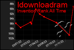 Total Graph of Idownloadram