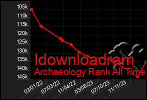 Total Graph of Idownloadram