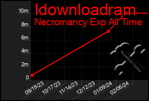 Total Graph of Idownloadram