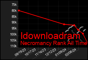 Total Graph of Idownloadram