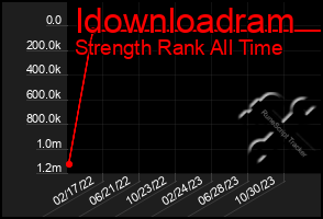 Total Graph of Idownloadram