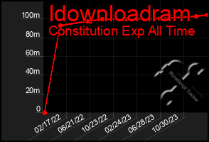 Total Graph of Idownloadram