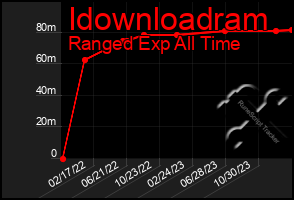 Total Graph of Idownloadram