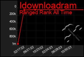 Total Graph of Idownloadram