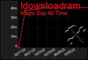 Total Graph of Idownloadram