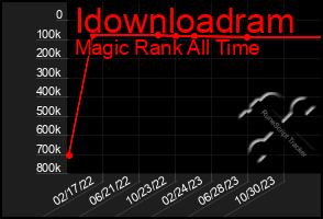 Total Graph of Idownloadram