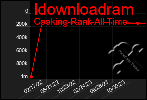 Total Graph of Idownloadram