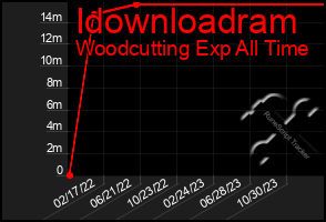 Total Graph of Idownloadram