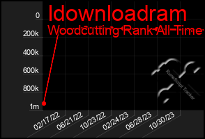 Total Graph of Idownloadram