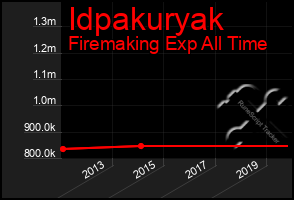 Total Graph of Idpakuryak