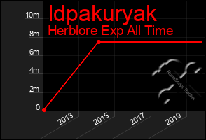 Total Graph of Idpakuryak