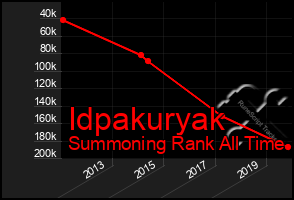 Total Graph of Idpakuryak