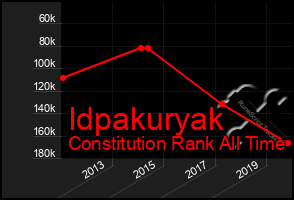 Total Graph of Idpakuryak