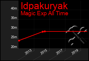 Total Graph of Idpakuryak