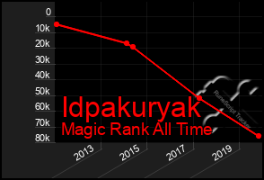 Total Graph of Idpakuryak