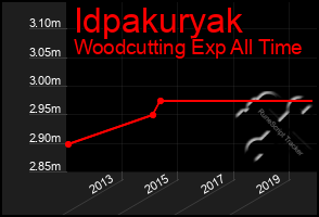 Total Graph of Idpakuryak
