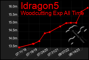 Total Graph of Idragon5