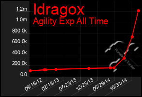 Total Graph of Idragox