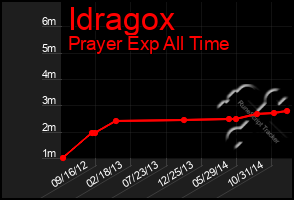 Total Graph of Idragox
