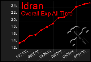 Total Graph of Idran