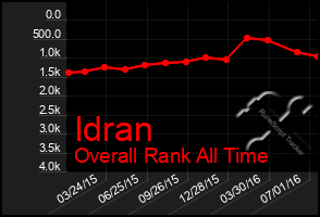 Total Graph of Idran