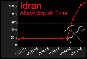 Total Graph of Idran