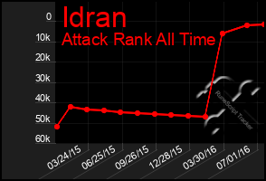 Total Graph of Idran