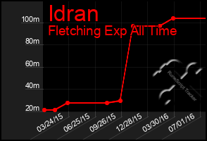 Total Graph of Idran