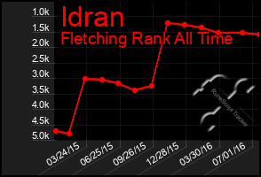 Total Graph of Idran