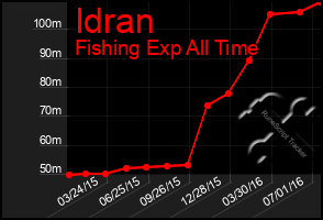 Total Graph of Idran