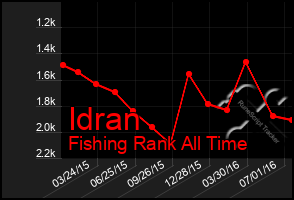 Total Graph of Idran