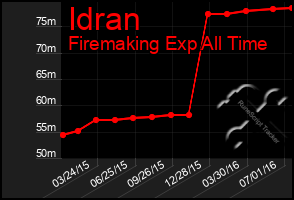 Total Graph of Idran