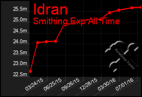 Total Graph of Idran