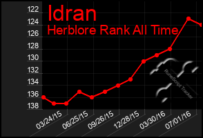 Total Graph of Idran